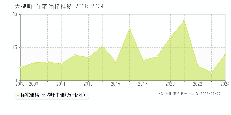 上閉伊郡大槌町の住宅価格推移グラフ 