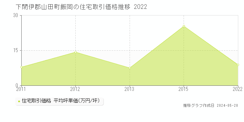 下閉伊郡山田町飯岡の住宅取引価格推移グラフ 