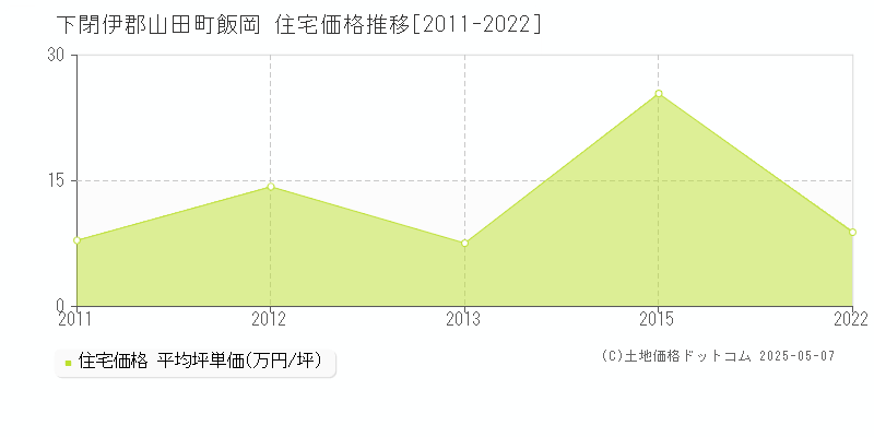 飯岡(下閉伊郡山田町)の住宅価格推移グラフ(坪単価)[2011-2022年]
