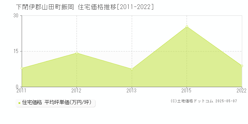 下閉伊郡山田町飯岡の住宅価格推移グラフ 