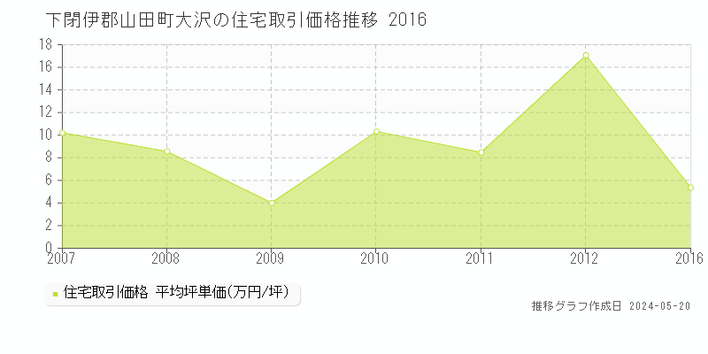 下閉伊郡山田町大沢の住宅取引価格推移グラフ 