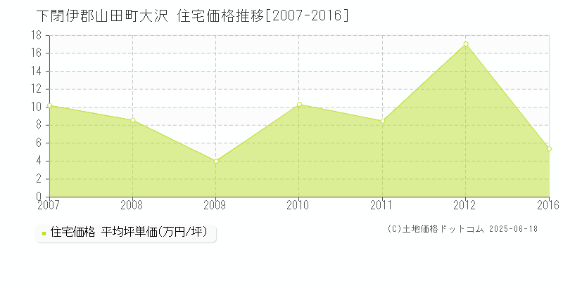大沢(下閉伊郡山田町)の住宅価格推移グラフ(坪単価)[2007-2016年]