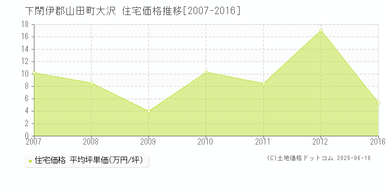 下閉伊郡山田町大沢の住宅取引価格推移グラフ 