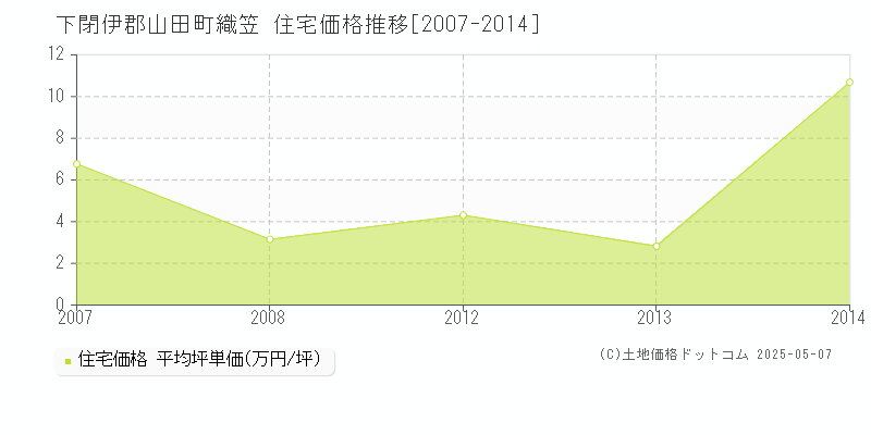 織笠(下閉伊郡山田町)の住宅価格推移グラフ(坪単価)[2007-2014年]