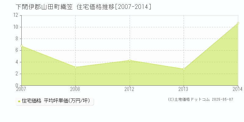 下閉伊郡山田町織笠の住宅価格推移グラフ 