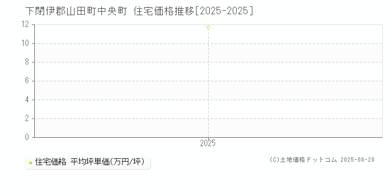 中央町(下閉伊郡山田町)の住宅価格推移グラフ(坪単価)[2025-2025年]