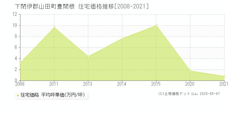 豊間根(下閉伊郡山田町)の住宅価格推移グラフ(坪単価)[2008-2021年]