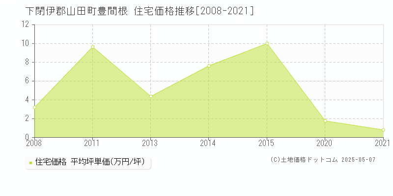 下閉伊郡山田町豊間根の住宅価格推移グラフ 