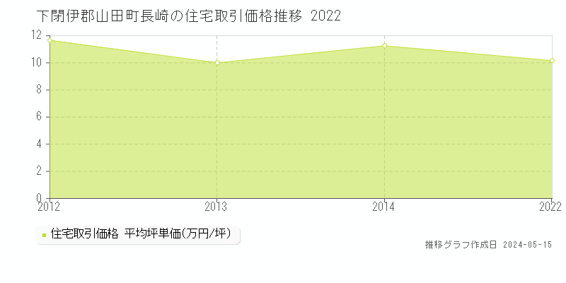 下閉伊郡山田町長崎の住宅価格推移グラフ 