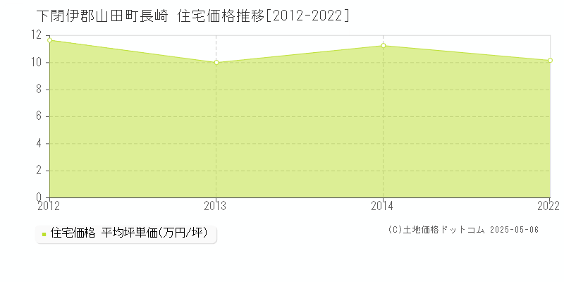 長崎(下閉伊郡山田町)の住宅価格推移グラフ(坪単価)[2012-2022年]