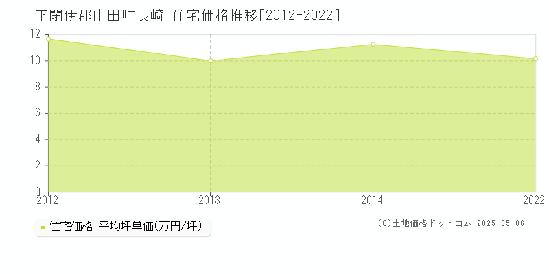 下閉伊郡山田町長崎の住宅価格推移グラフ 