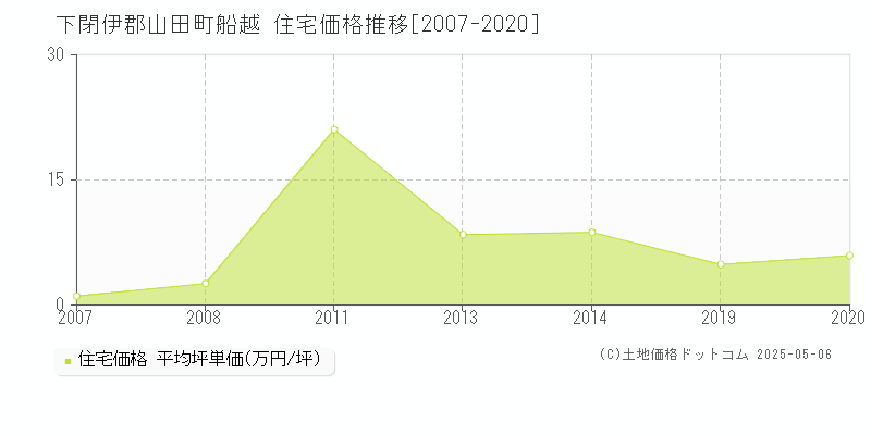 船越(下閉伊郡山田町)の住宅価格推移グラフ(坪単価)[2007-2020年]