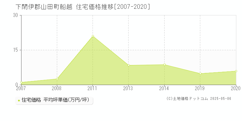 下閉伊郡山田町船越の住宅価格推移グラフ 