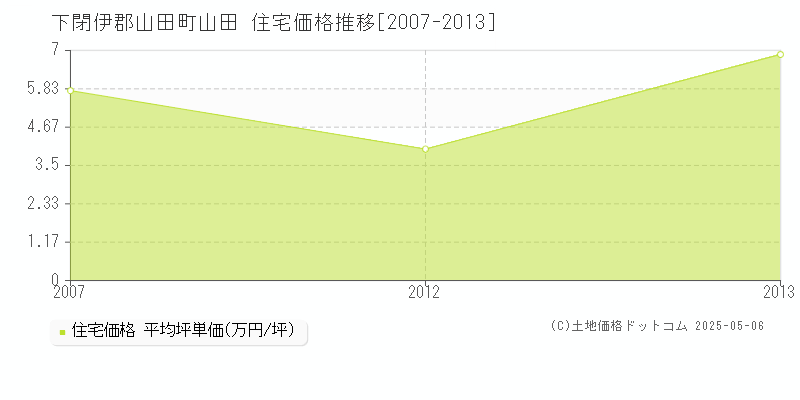 山田(下閉伊郡山田町)の住宅価格推移グラフ(坪単価)[2007-2013年]