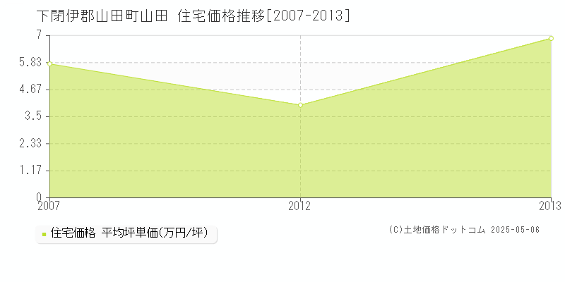 下閉伊郡山田町山田の住宅取引価格推移グラフ 