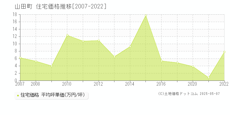 山田町(岩手県)の住宅価格推移グラフ(坪単価)[2007-2022年]