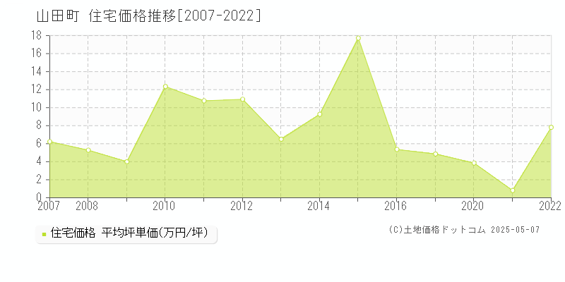 下閉伊郡山田町の住宅価格推移グラフ 