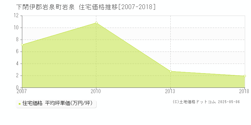 岩泉(下閉伊郡岩泉町)の住宅価格推移グラフ(坪単価)[2007-2018年]