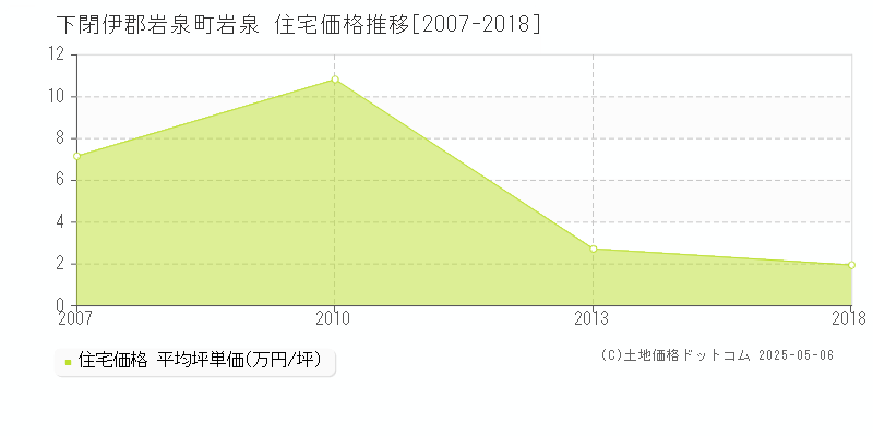 下閉伊郡岩泉町岩泉の住宅価格推移グラフ 