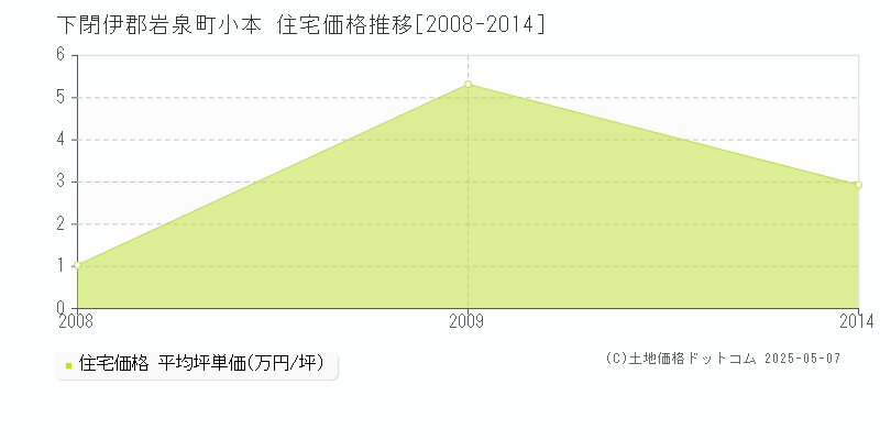 小本(下閉伊郡岩泉町)の住宅価格推移グラフ(坪単価)[2008-2014年]