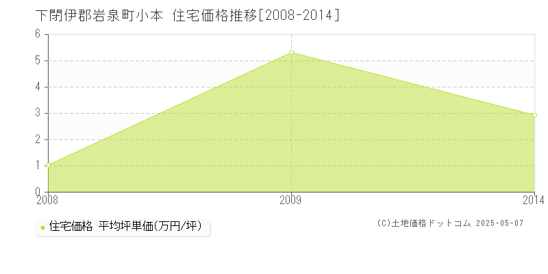 下閉伊郡岩泉町小本の住宅取引事例推移グラフ 