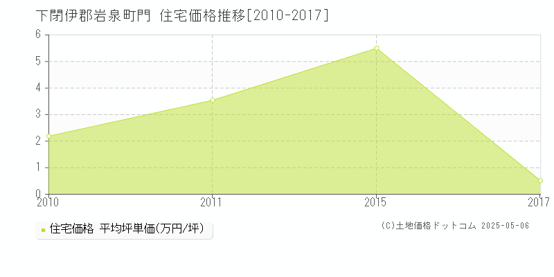 門(下閉伊郡岩泉町)の住宅価格推移グラフ(坪単価)[2010-2017年]