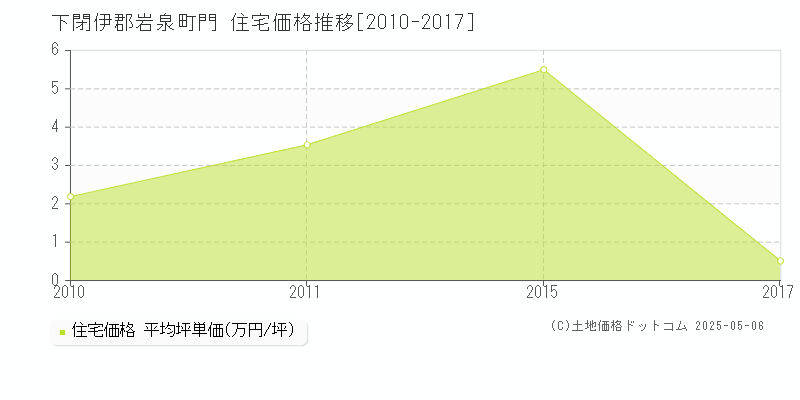 下閉伊郡岩泉町門の住宅価格推移グラフ 