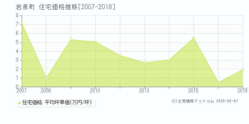 岩泉町(岩手県)の住宅価格推移グラフ(坪単価)[2007-2018年]