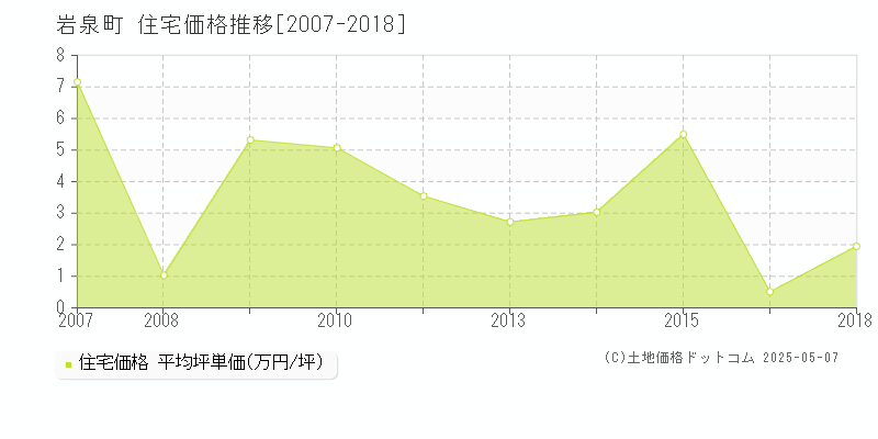 下閉伊郡岩泉町の住宅取引価格推移グラフ 