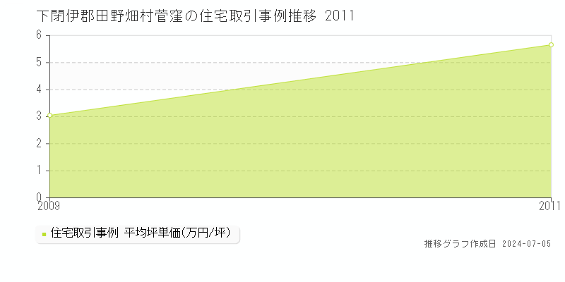 下閉伊郡田野畑村菅窪の住宅価格推移グラフ 