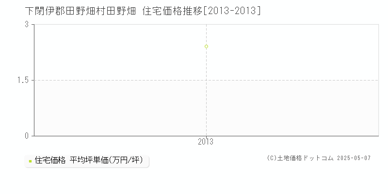 田野畑(下閉伊郡田野畑村)の住宅価格推移グラフ(坪単価)[2013-2013年]