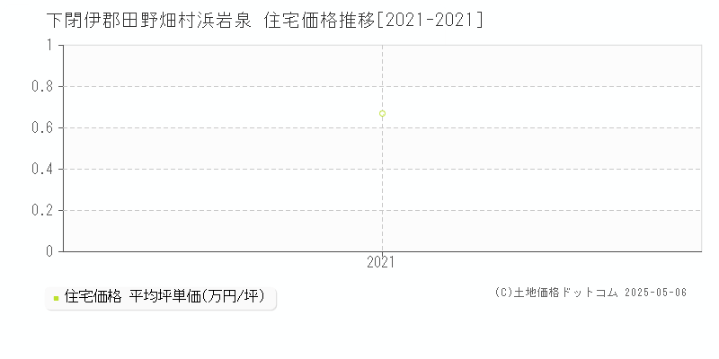 浜岩泉(下閉伊郡田野畑村)の住宅価格推移グラフ(坪単価)[2021-2021年]