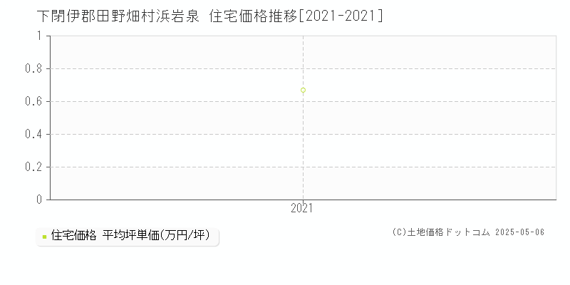 下閉伊郡田野畑村浜岩泉の住宅価格推移グラフ 