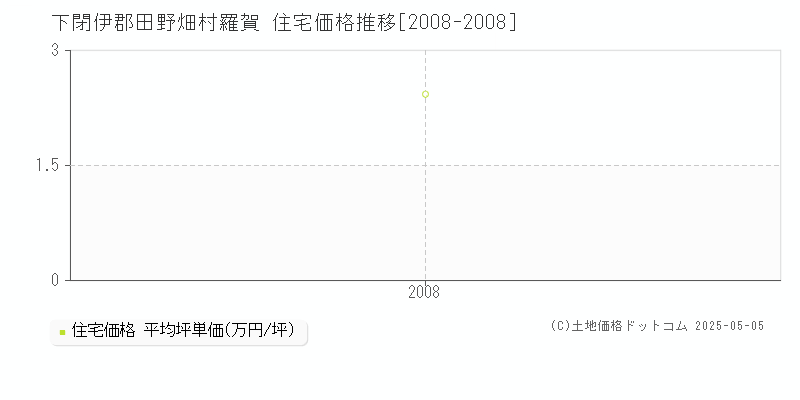 羅賀(下閉伊郡田野畑村)の住宅価格推移グラフ(坪単価)[2008-2008年]