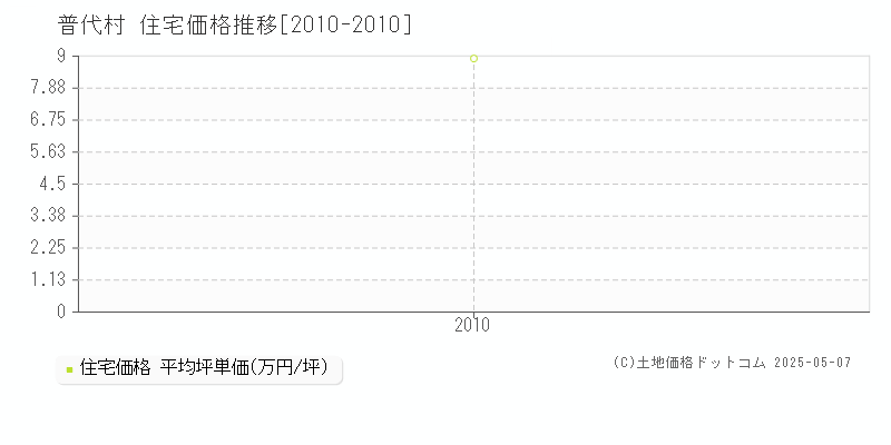 普代村(岩手県)の住宅価格推移グラフ(坪単価)[2010-2010年]