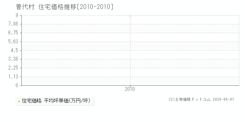 下閉伊郡普代村の住宅価格推移グラフ 