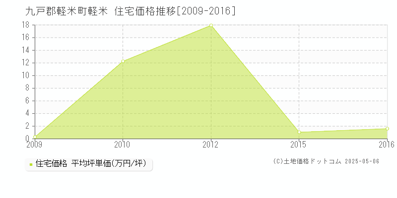 軽米(九戸郡軽米町)の住宅価格推移グラフ(坪単価)[2009-2016年]