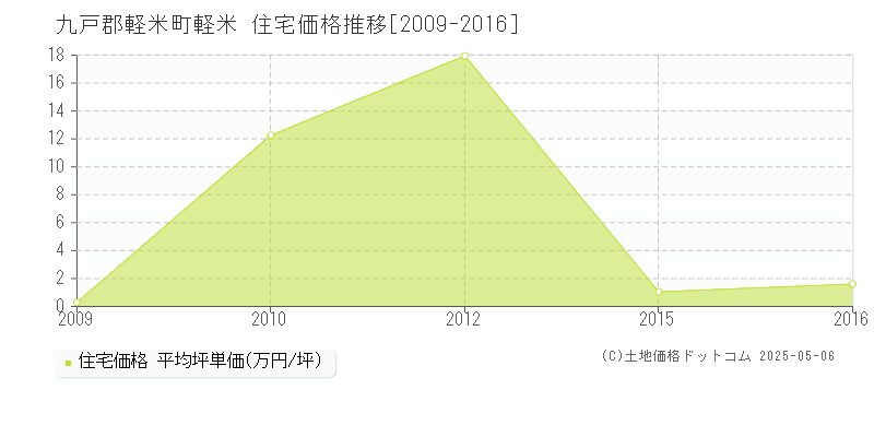 九戸郡軽米町軽米の住宅価格推移グラフ 