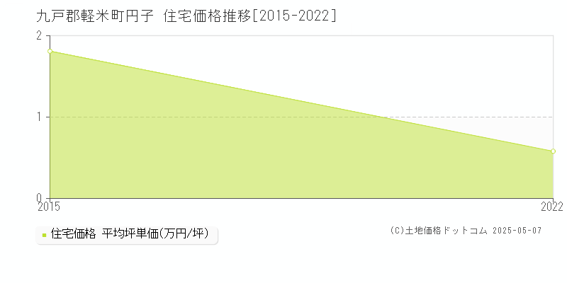 九戸郡軽米町円子の住宅価格推移グラフ 