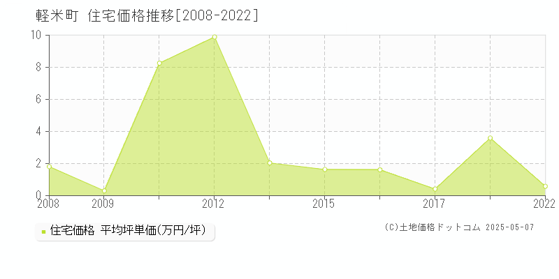 軽米町(岩手県)の住宅価格推移グラフ(坪単価)[2008-2022年]