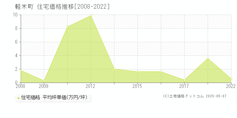 九戸郡軽米町の住宅価格推移グラフ 