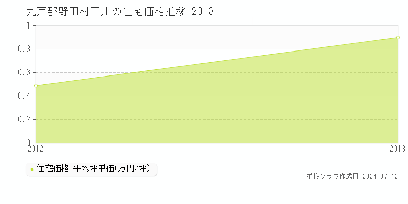 九戸郡野田村玉川の住宅価格推移グラフ 