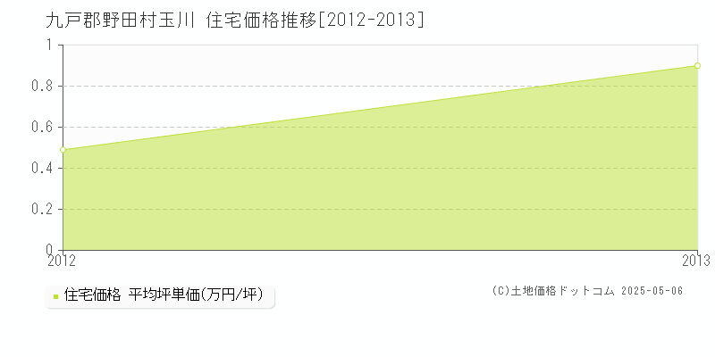 玉川(九戸郡野田村)の住宅価格推移グラフ(坪単価)[2012-2013年]