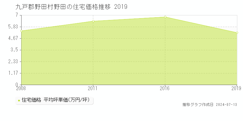 九戸郡野田村野田の住宅取引事例推移グラフ 