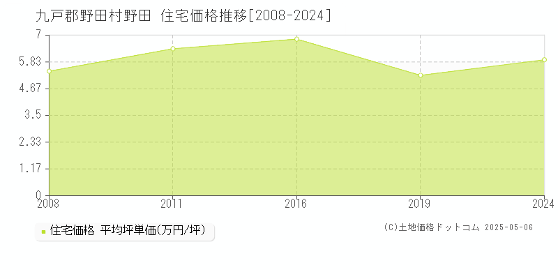 野田(九戸郡野田村)の住宅価格推移グラフ(坪単価)[2008-2024年]