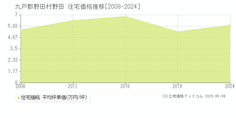 九戸郡野田村野田の住宅価格推移グラフ 