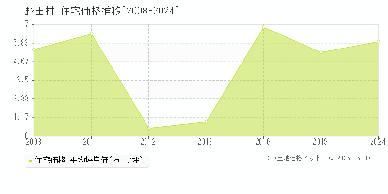 野田村(岩手県)の住宅価格推移グラフ(坪単価)[2008-2024年]