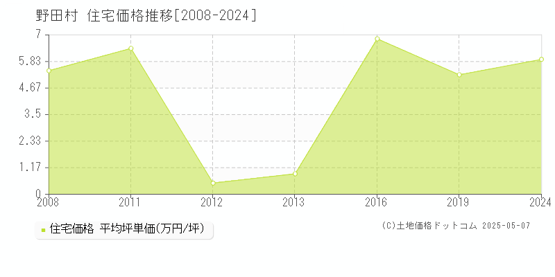 九戸郡野田村全域の住宅価格推移グラフ 