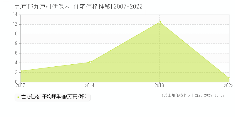 伊保内(九戸郡九戸村)の住宅価格推移グラフ(坪単価)[2007-2022年]