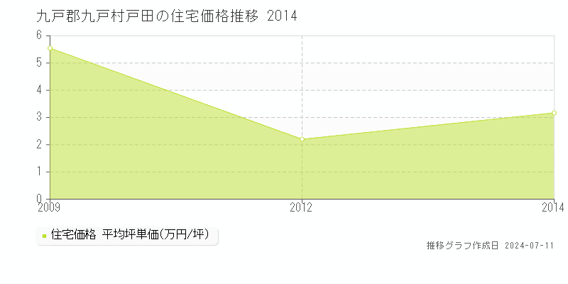 九戸郡九戸村戸田の住宅価格推移グラフ 